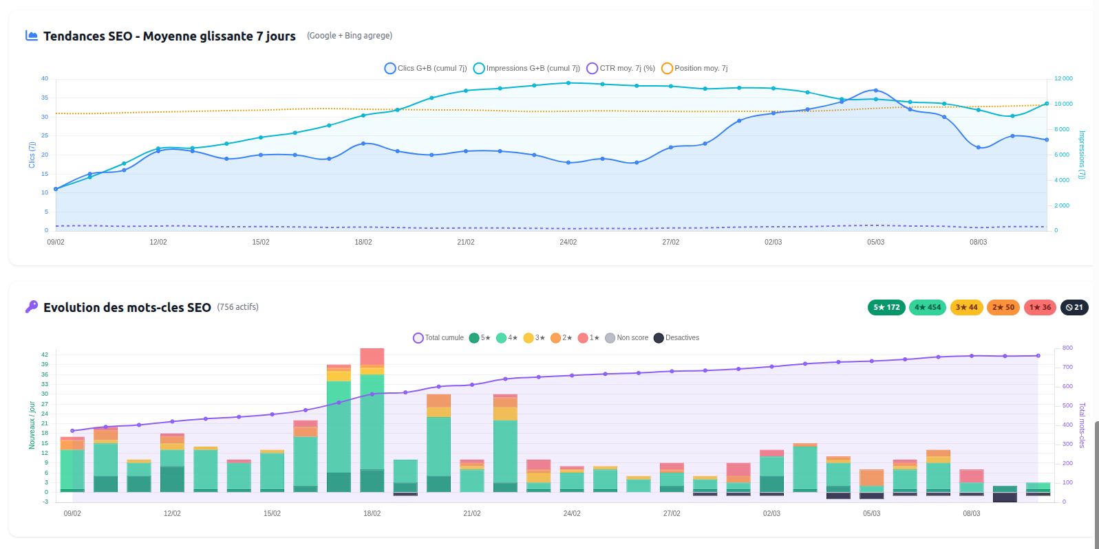 Tableau de bord SEO avec graphiques GSC + Bing (positions, clics, impressions)